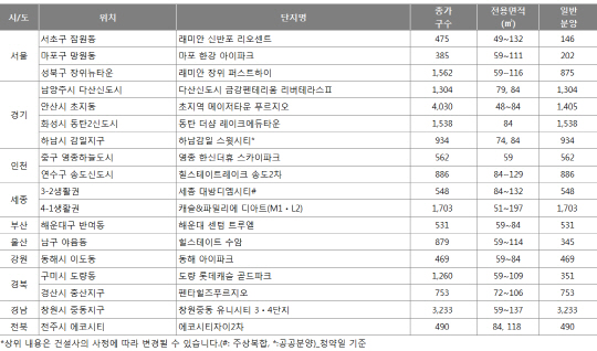 10월 주요 분양