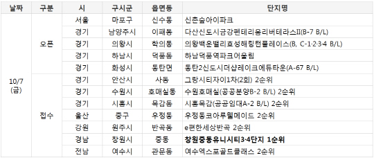 10월 둘째주 주요 분양 일정