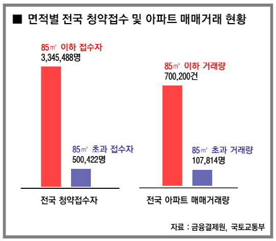 면적별 전국 청약접수 및 아파트 매매거래 현황(JPEG)