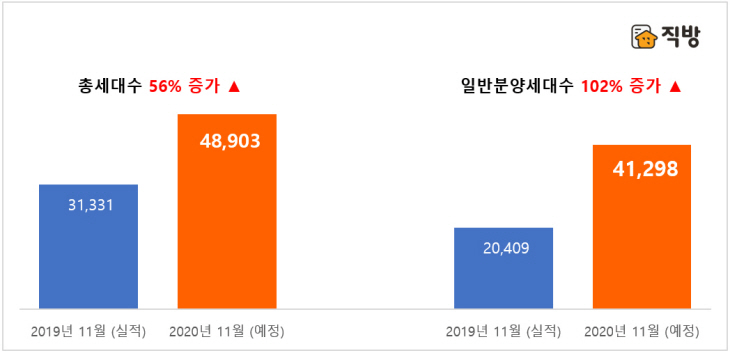 2019년과 2020년 11월 전국 아파트 분양물량 비교