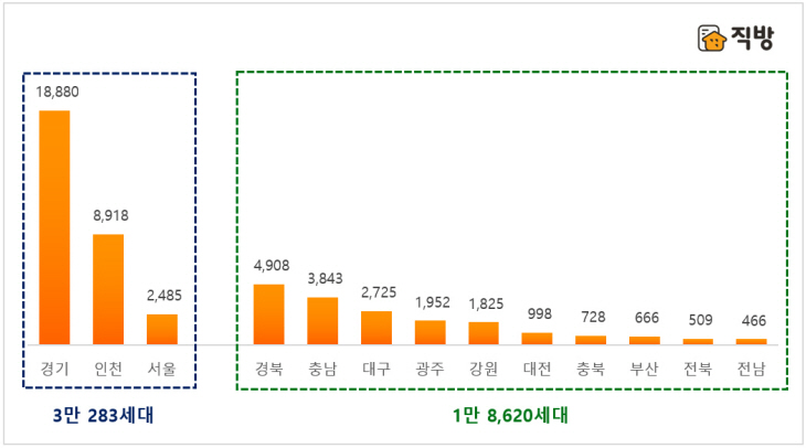 11월 지역별 아파트 분양예정 물량 비교