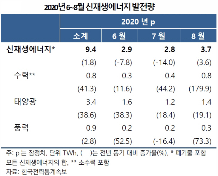 발전량