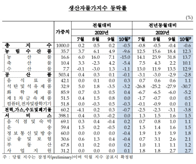 생산자물가지수