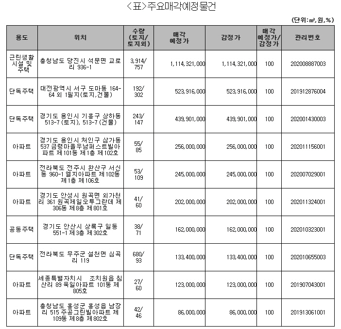 주요매각예정물건