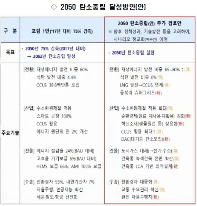 2050달성방안안