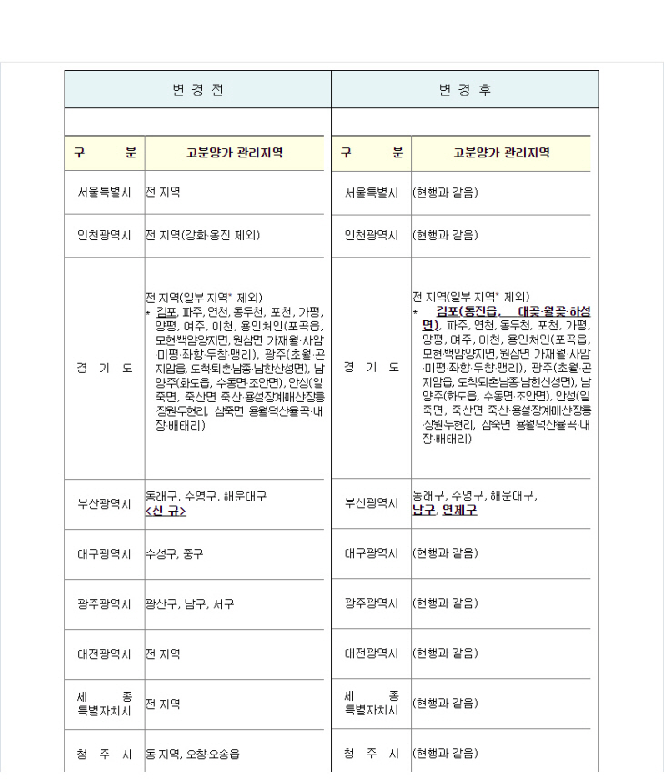 고분양가 관리지역 변경내역