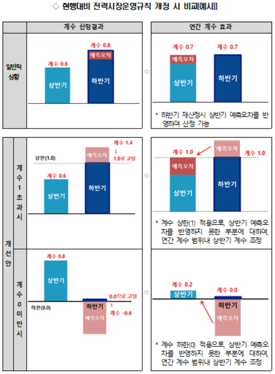 개정