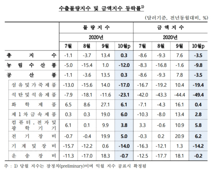 수출물량