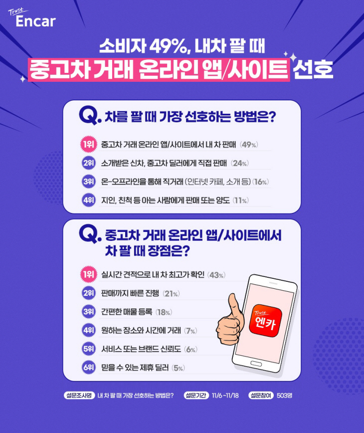 이미지_, 소비자 49% 차 팔 때 중고차 거래 앱, 사이트 선호