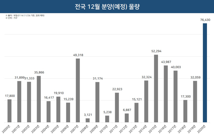 전국 12월 분양(예정) 물량_그래프