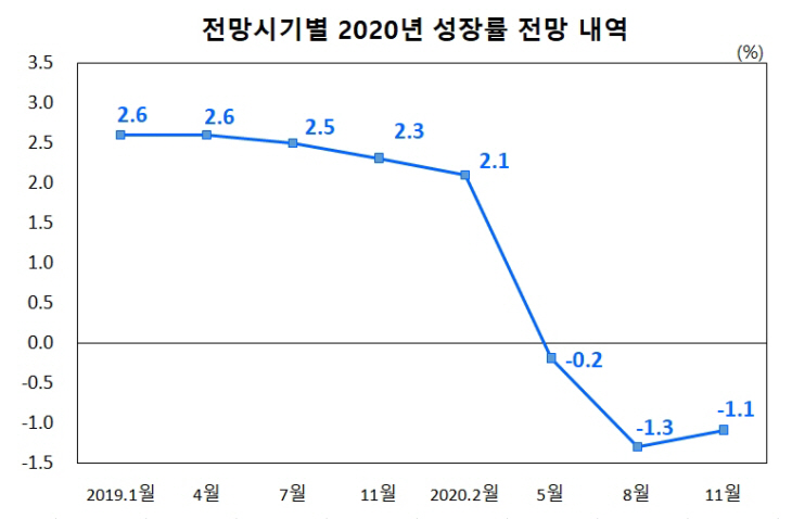 성장전망