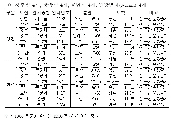 전국철도노동조합 태업에 따른 운행중지 노선