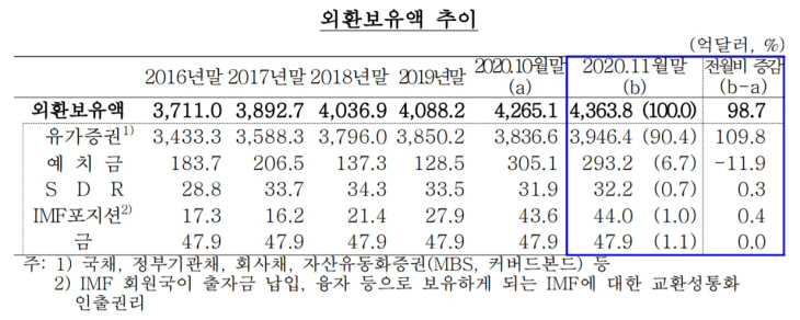 외환보유액