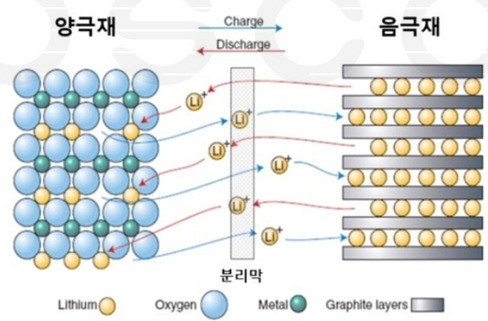 2차전지 개념도