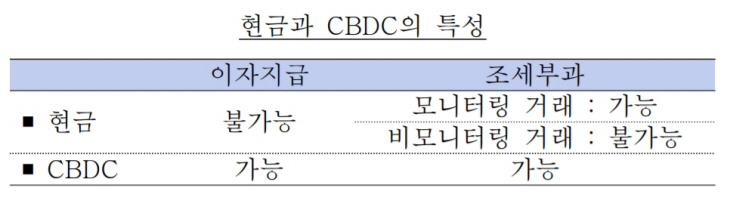 현금과 CBDC의 특성