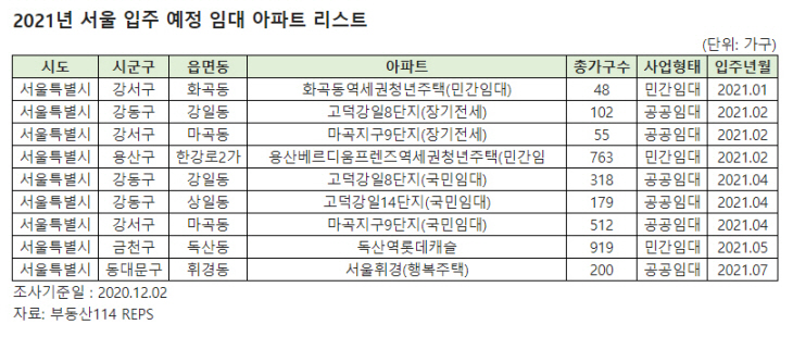 2021년 서울 입주 예정 임대 아파트 리스트