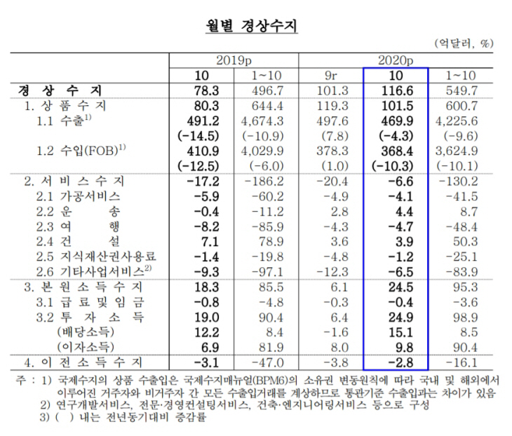 월별 경상수지