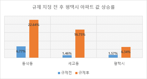 조정대상지역 지정 후 평택시 아파트값 상승률