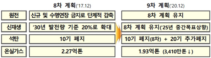 9차