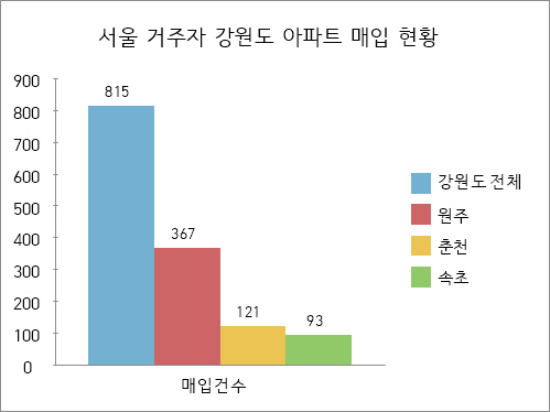 서울 거주자 강원도 아파트 매입 현황
