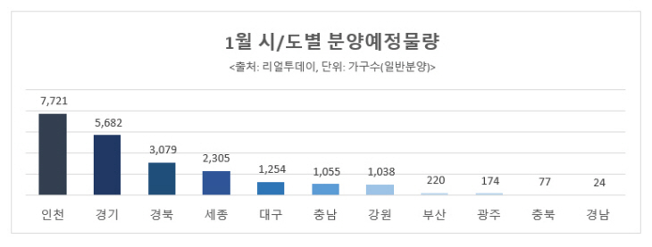 1월 분양 예정 물량