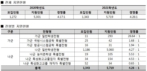세종대지원현황