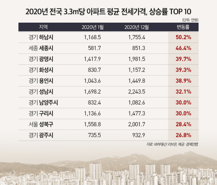 전국 아파트 평균 전세가격 상승률 톱10