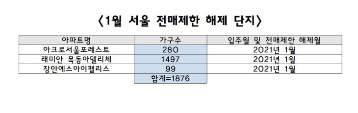 1월 서울 전매제한 해제 단지