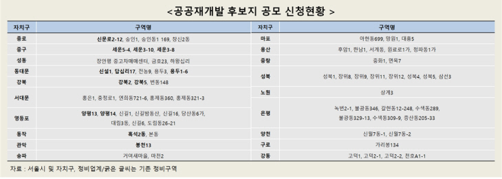 [표]공공재개발 후보지 공모 신청현황