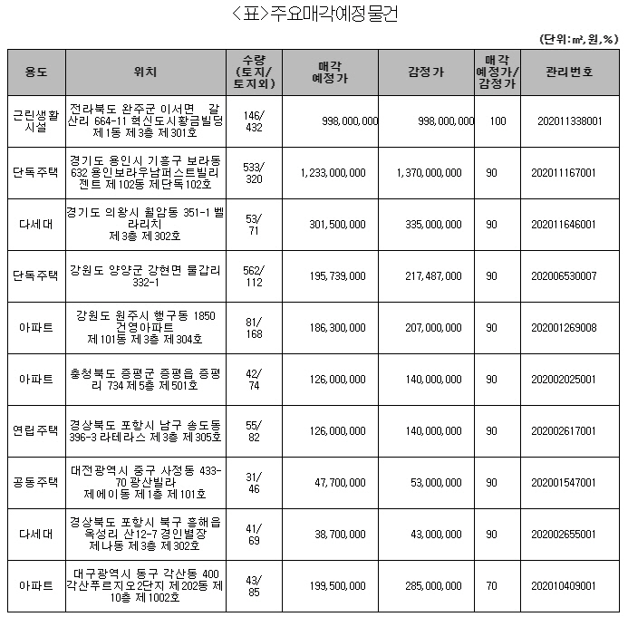 캠코 주요매각예정물건