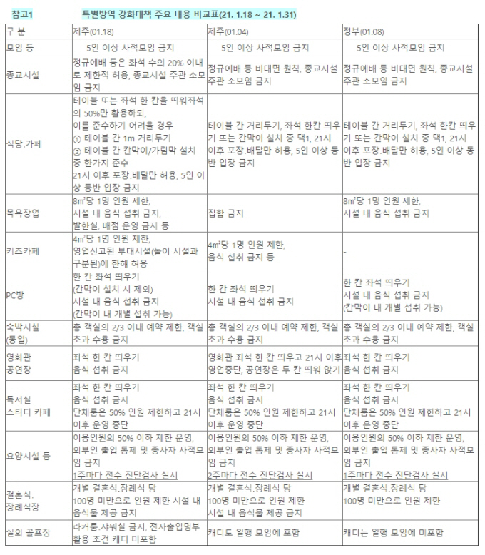 사회적 거리두기