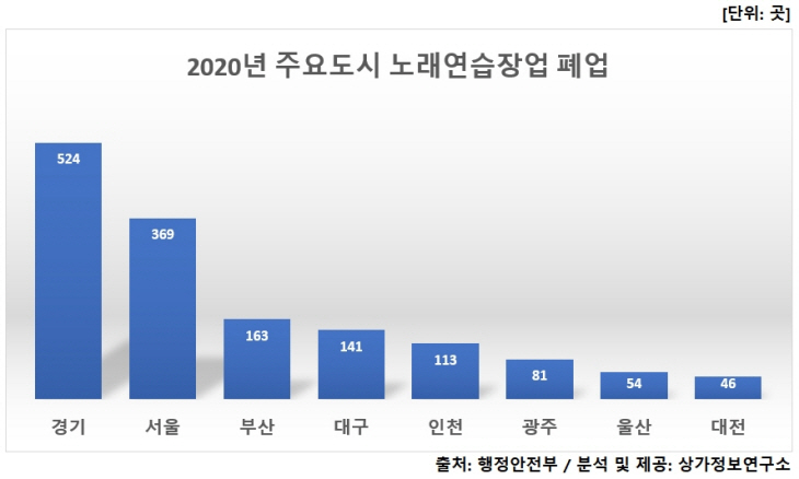 2020년 주요도시 노래연습장 폐업 현황