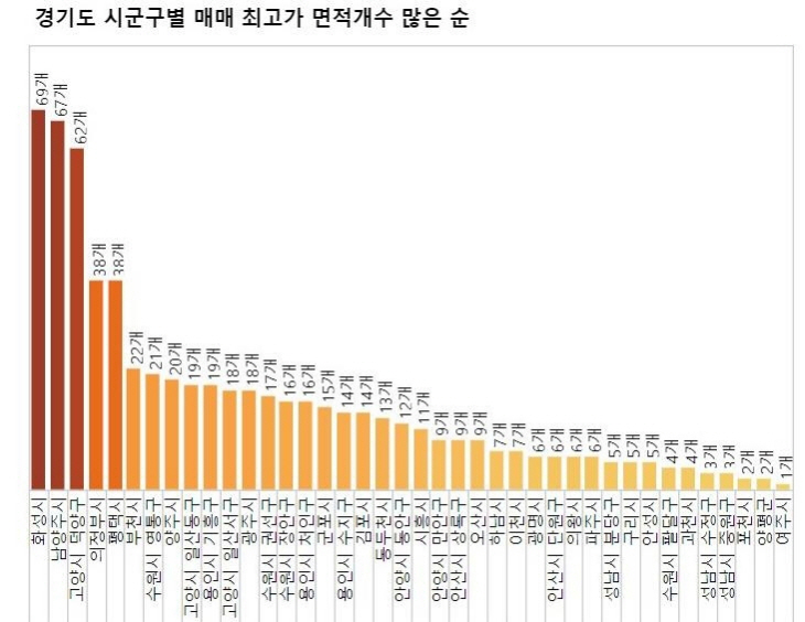 경기도 시군구별 매매 최고가 면적 개수 많은 순
