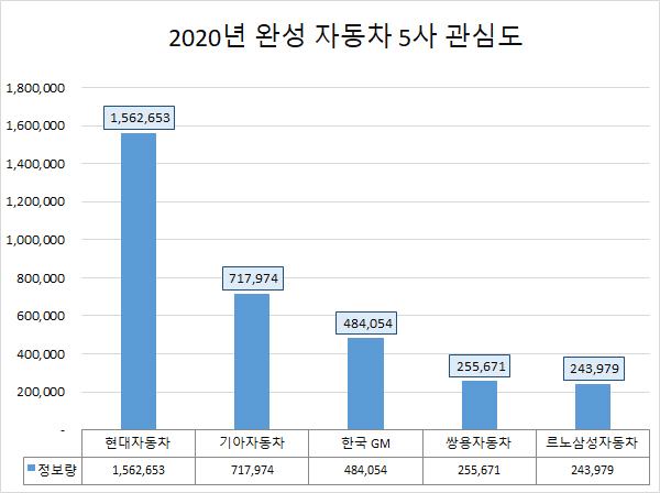 지난해 자동차 5사 관심도