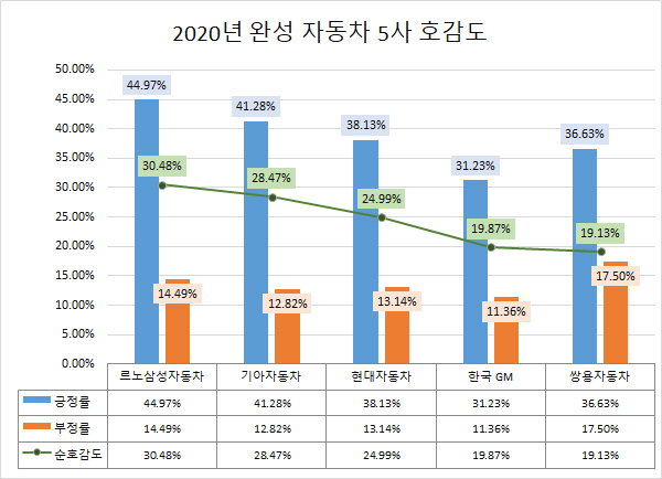 지난해 자동차 5사 호감도
