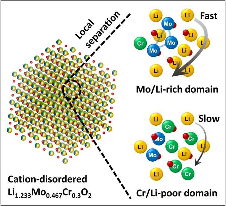 무질서구조 리튬-몰리브데늄-크롬 산화물 모식도