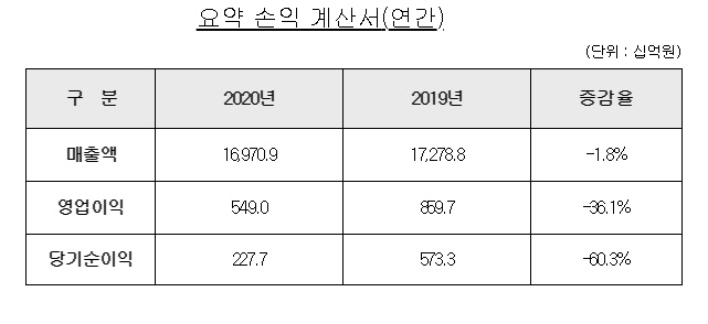 현대건설 요약 손익 계산서