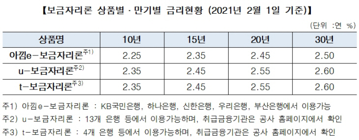 보금자리론