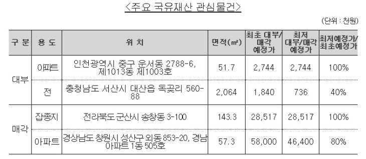 주요 국유재산 관심물건