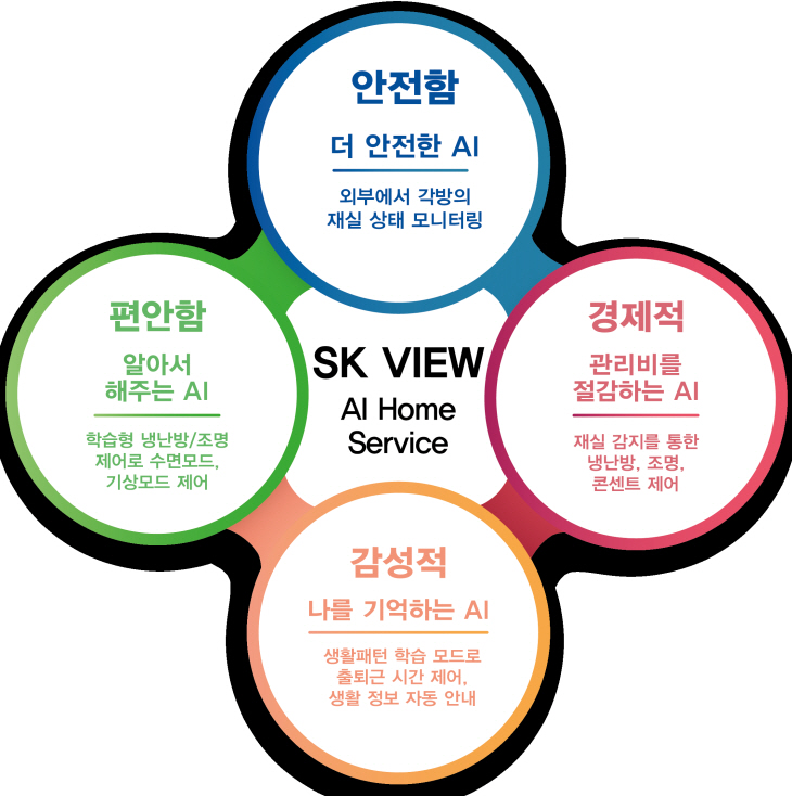 SK건설 인공지능 스마트홈 ‘SK VIEW AI Home Service’