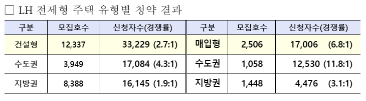 LH 전세형 주택 유형별 청약 결과