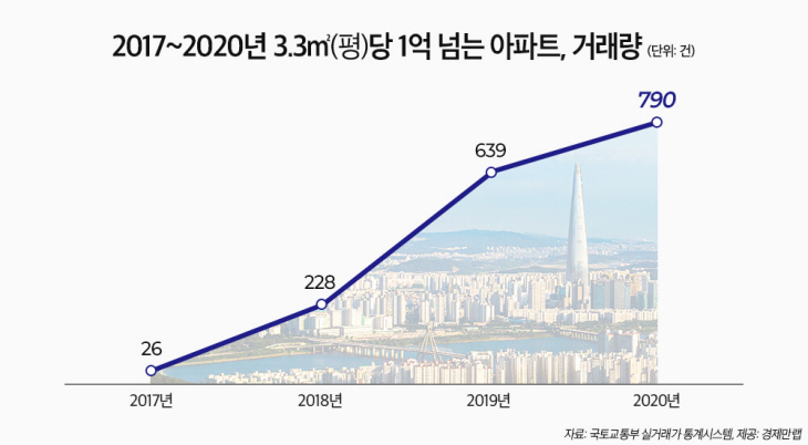 2017~2020년 3.3㎡당 1억원 넘는 아파트 거래량