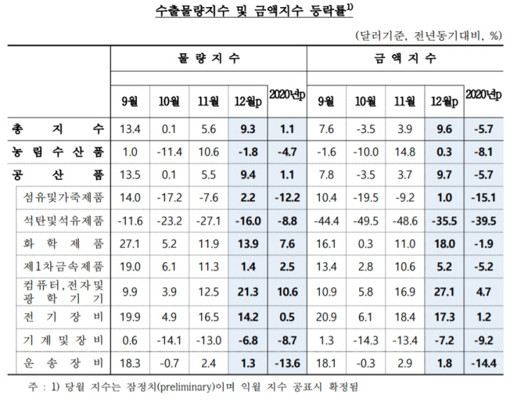 수출물량 넉 달째 늘어…수출금액 두 달 연속 상승