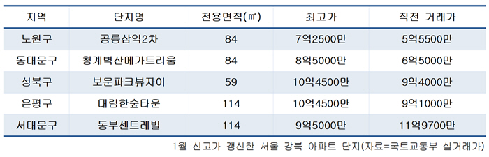 실거래가