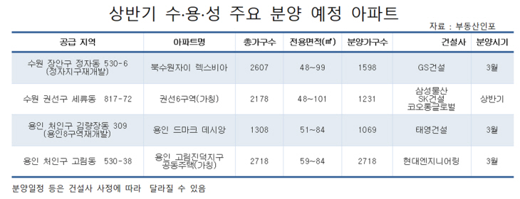 상반기 수용성 주요 분양 아파트