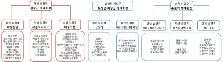 가계도