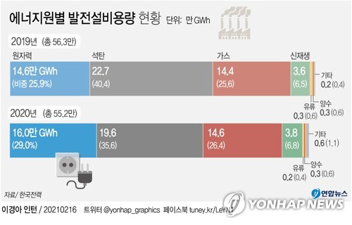 에너지원별 발전설비 용량