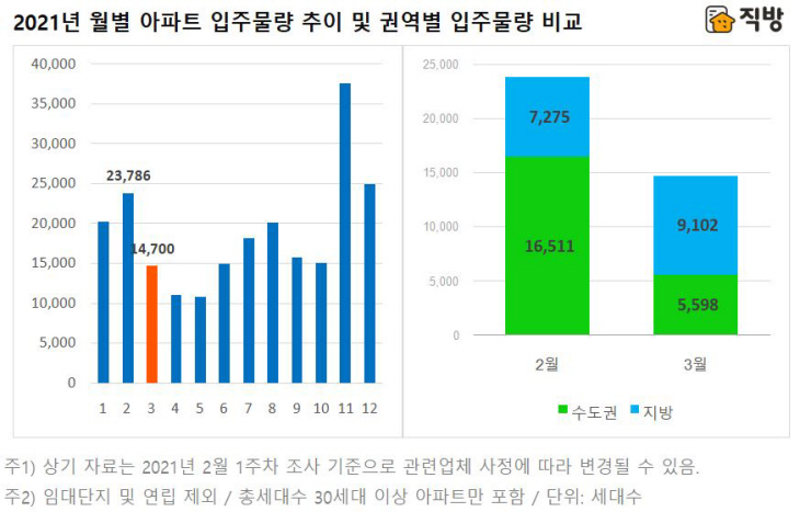 직방