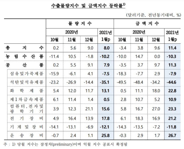 수출 물량