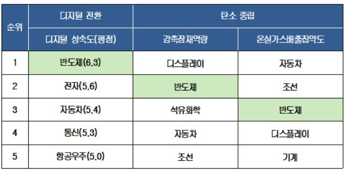 반도체